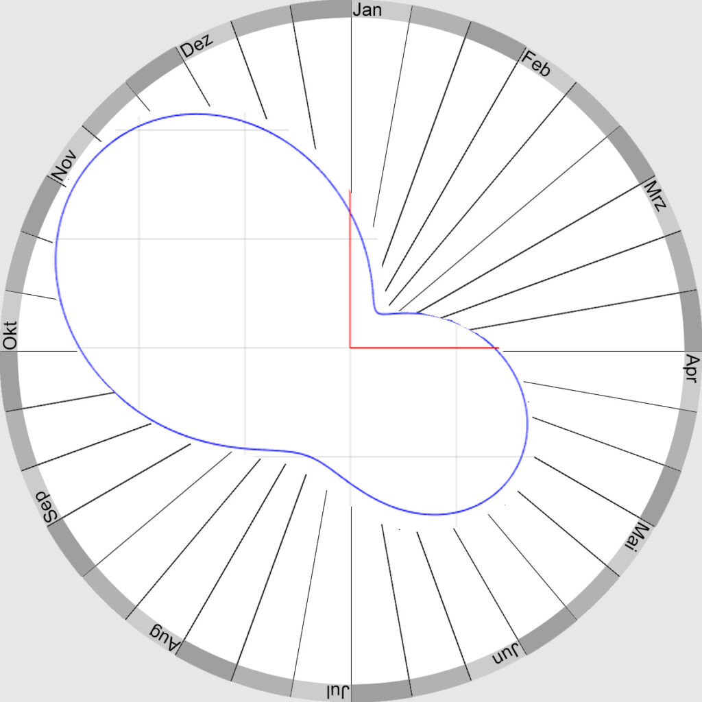 Analemma, Zeitgleichung, Äquiationskurve, Erde, Sonne, Erdrotation, Sonnenuhr, Funktion, Circular, Rotation, temps vrai, temps moyen, l’équation du temps, 