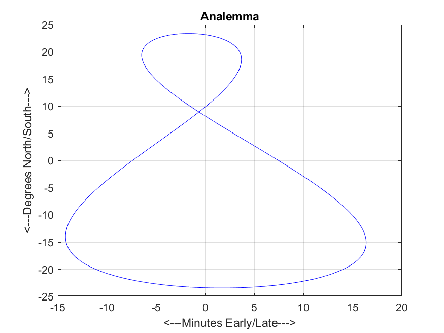 Analemma, Zeitgleichung, Äquiationskurve, Erde, Sonne, Erdrotation, Sonnenuhr, Funktion, Schleife, Achterschleife, temps vrai, temps moyen, l’équation du temps, 