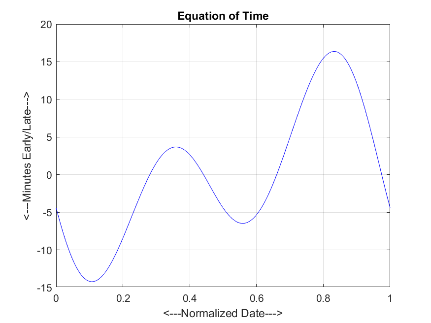 Analemma, Zeitgleichung, Äquiationskurve, Erde, Sonne, Erdrotation, Sonnenuhr, Funktion, temps vrai, temps moyen, l’équation du temps, Equation of Time, 