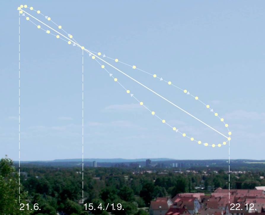 Analemma, Zeitgleichung, Äquiationskurve, Erde, Sonne, Erdrotation, Analemma, Zeitgleichung, Äquiationskurve, Erde, Sonne, Erdrotation